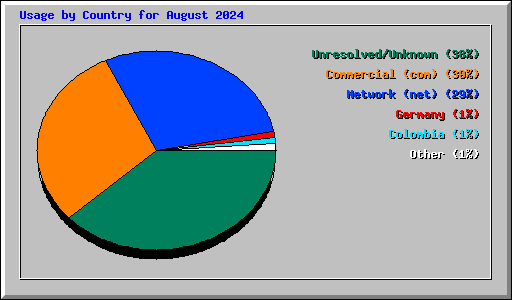 Usage by Country for August 2024