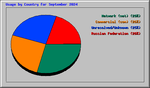 Usage by Country for September 2024
