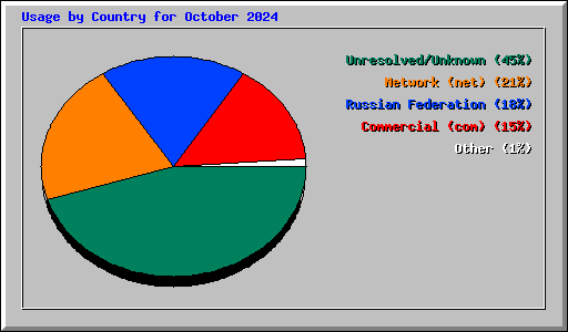 Usage by Country for October 2024