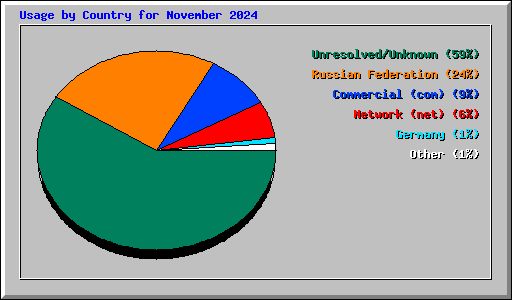 Usage by Country for November 2024