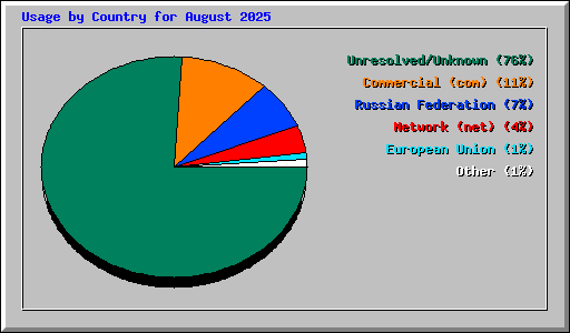 Usage by Country for August 2025