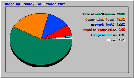 Usage by Country for October 2025
