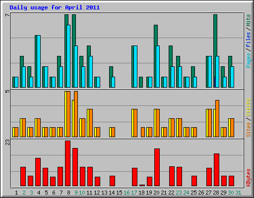 Daily usage for April 2011