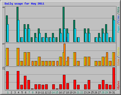 Daily usage for May 2011
