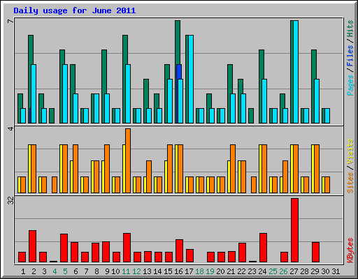 Daily usage for June 2011