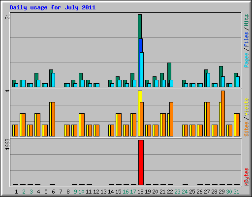 Daily usage for July 2011