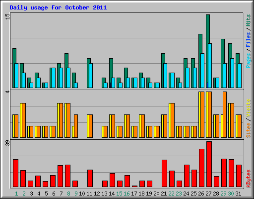 Daily usage for October 2011