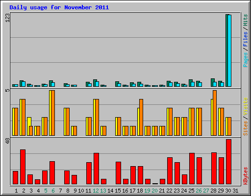 Daily usage for November 2011