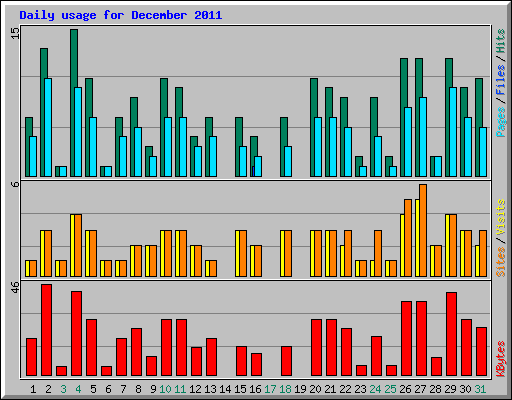 Daily usage for December 2011