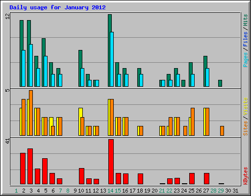 Daily usage for January 2012