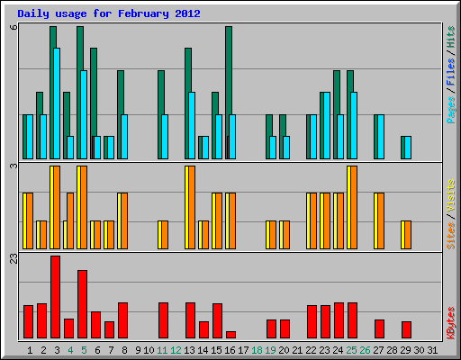 Daily usage for February 2012