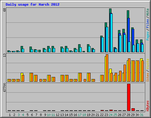 Daily usage for March 2012