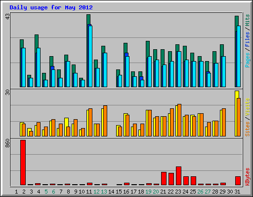 Daily usage for May 2012