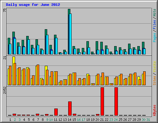 Daily usage for June 2012