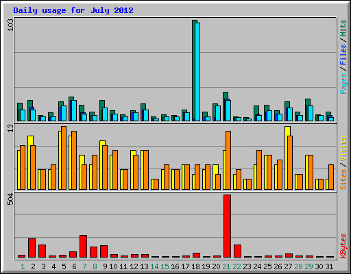 Daily usage for July 2012