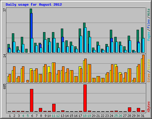 Daily usage for August 2012