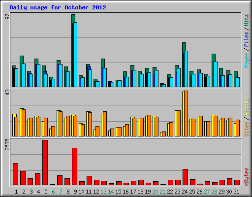 Daily usage for October 2012