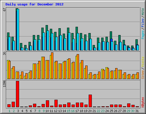 Daily usage for December 2012