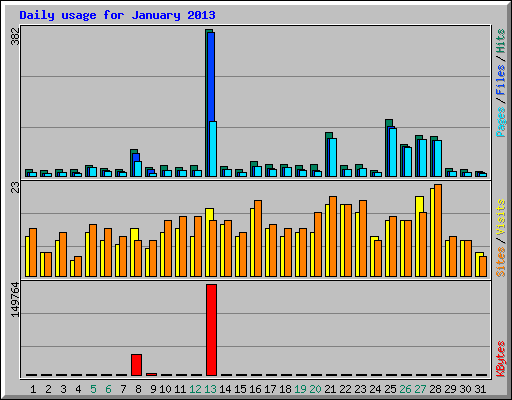 Daily usage for January 2013