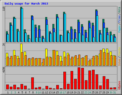 Daily usage for March 2013