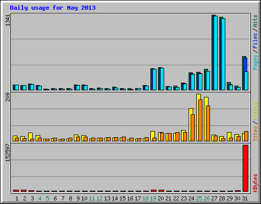 Daily usage for May 2013