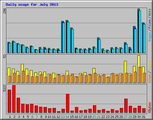 Daily usage for July 2013