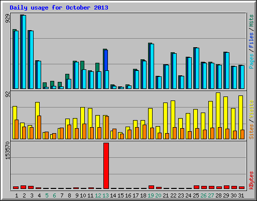 Daily usage for October 2013