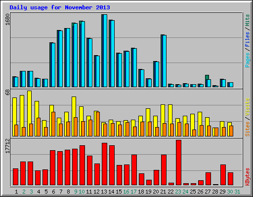 Daily usage for November 2013