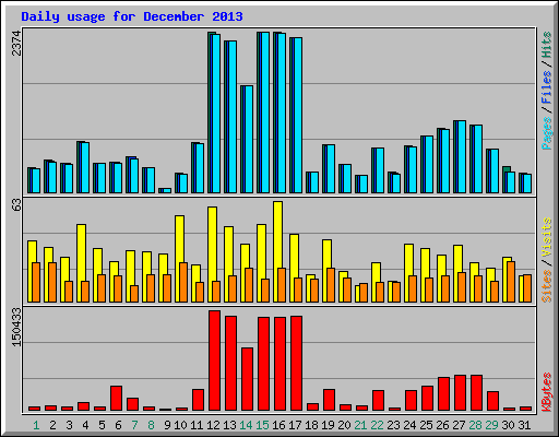 Daily usage for December 2013