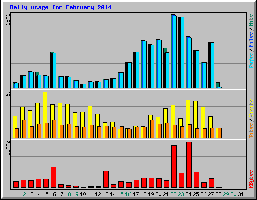 Daily usage for February 2014