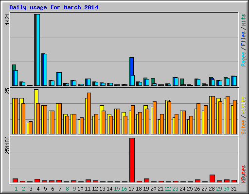 Daily usage for March 2014