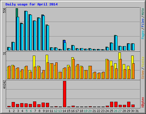 Daily usage for April 2014