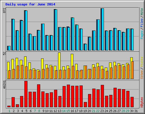 Daily usage for June 2014