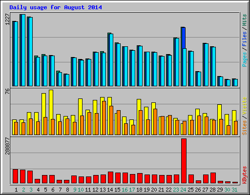 Daily usage for August 2014