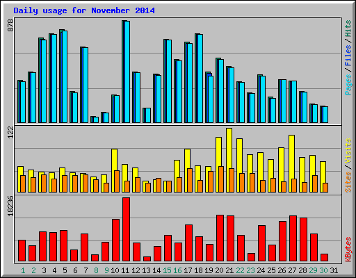 Daily usage for November 2014