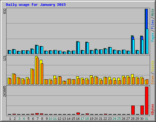Daily usage for January 2015