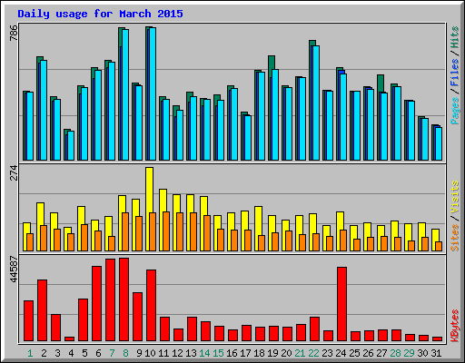 Daily usage for March 2015