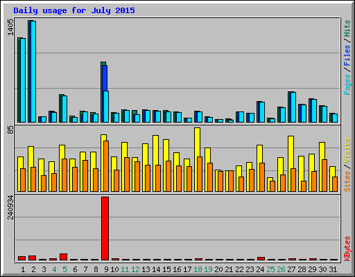Daily usage for July 2015