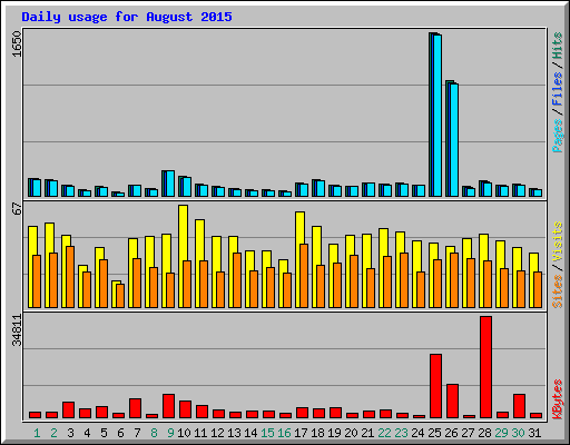 Daily usage for August 2015