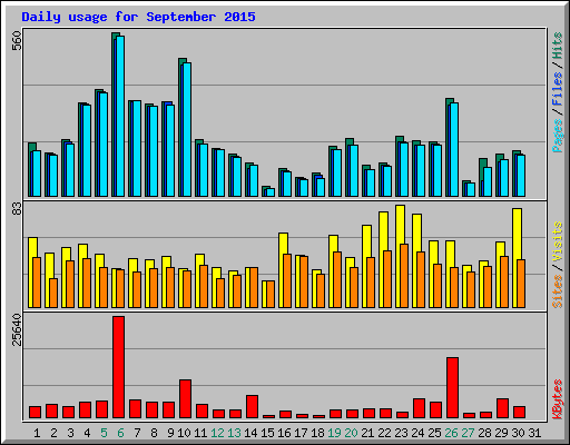 Daily usage for September 2015