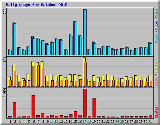 Daily usage for October 2015