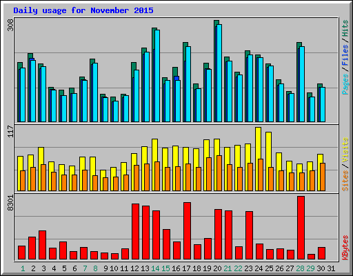 Daily usage for November 2015