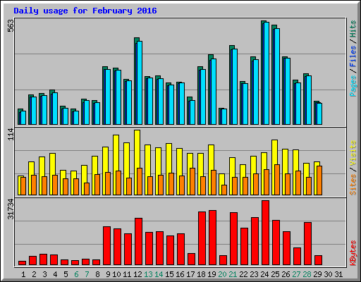 Daily usage for February 2016