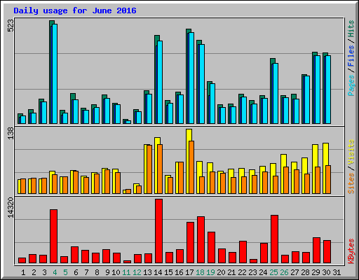 Daily usage for June 2016
