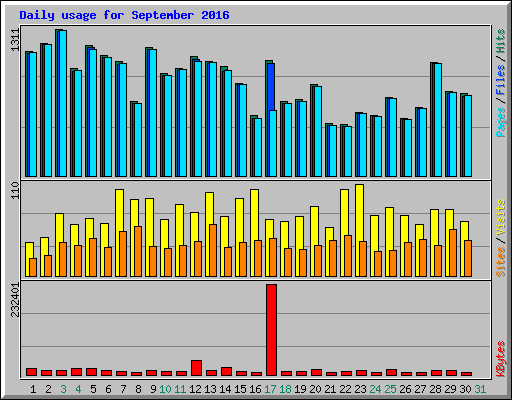 Daily usage for September 2016