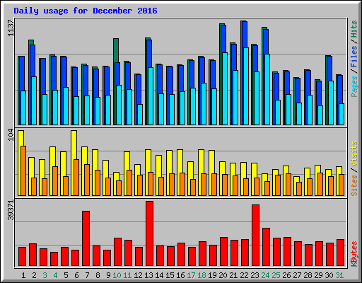 Daily usage for December 2016