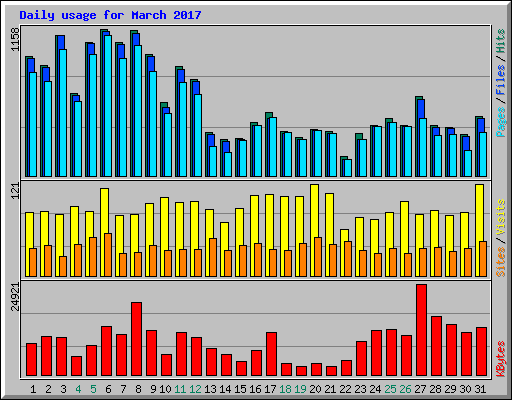 Daily usage for March 2017