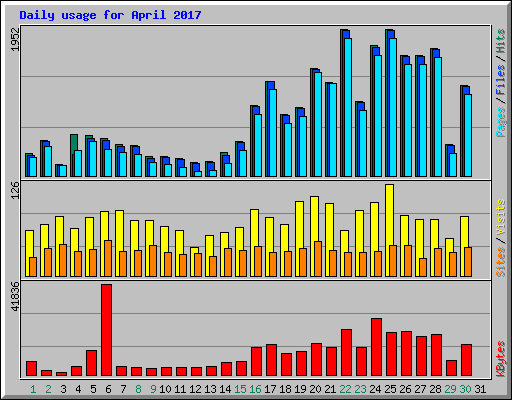 Daily usage for April 2017