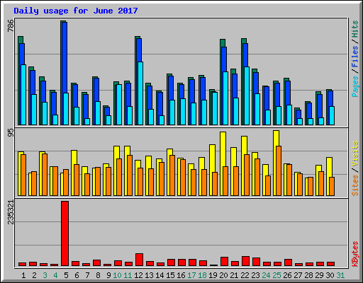 Daily usage for June 2017