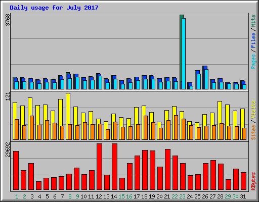 Daily usage for July 2017
